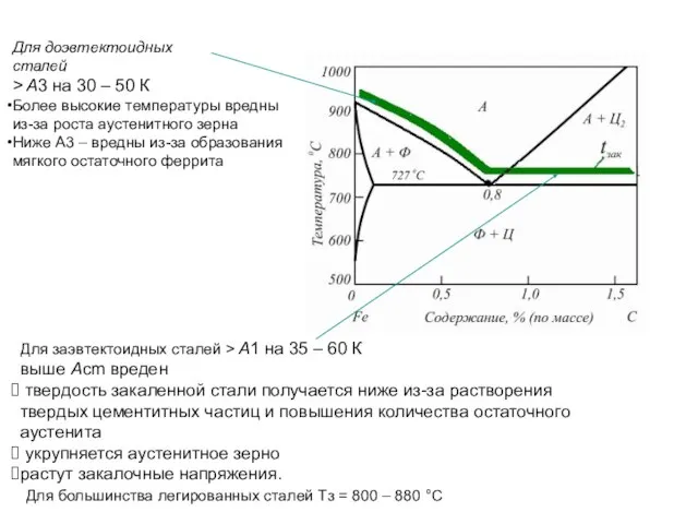 Для доэвтектоидных сталей > A3 на 30 – 50 К Более высокие