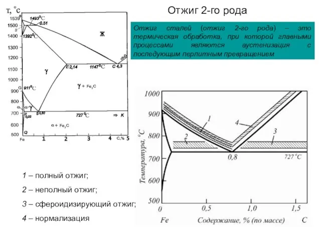 Отжиг 2-го рода Отжиг сталей (отжиг 2-го рода) – это термическая обработка,