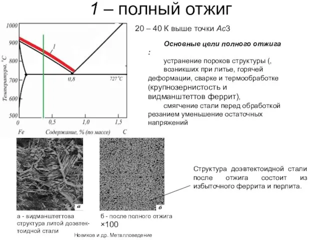 1 – полный отжиг 20 – 40 К выше точки Aс3 Структура