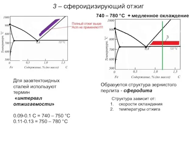 3 – сфероидизирующий отжиг 740 – 780 °C + медленное охлаждение Образуется