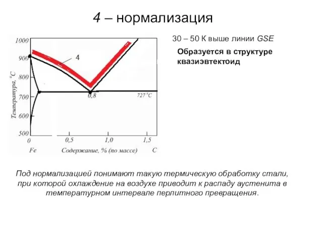 4 – нормализация 30 – 50 К выше линии GSE Образуется в