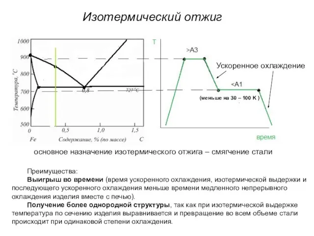 Изотермический отжиг Ускоренное охлаждение (меньше на 30 – 100 K ) основное