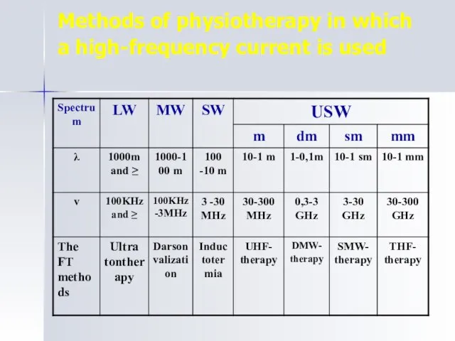 Methods of physiotherapy in which a high-frequency current is used