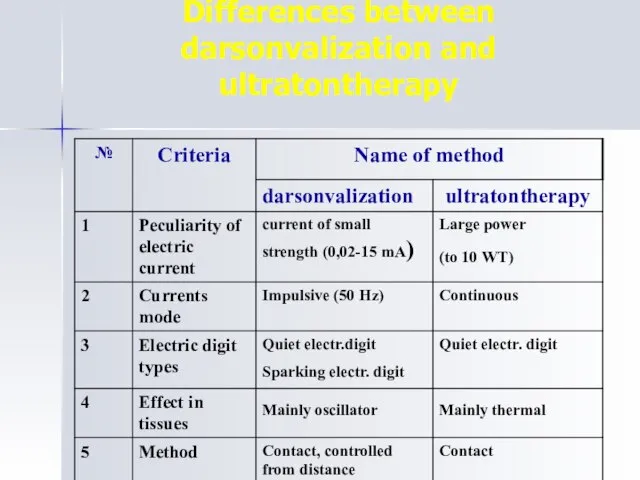 Differences between darsonvalization and ultratontherapy