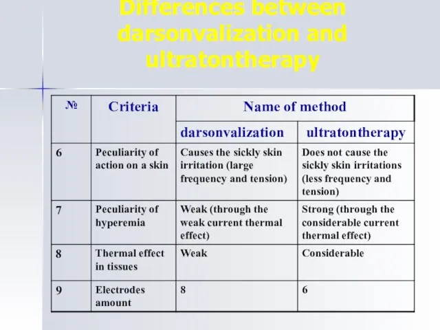 Differences between darsonvalization and ultratontherapy