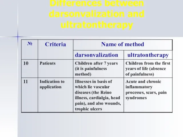 Differences between darsonvalization and ultratontherapy