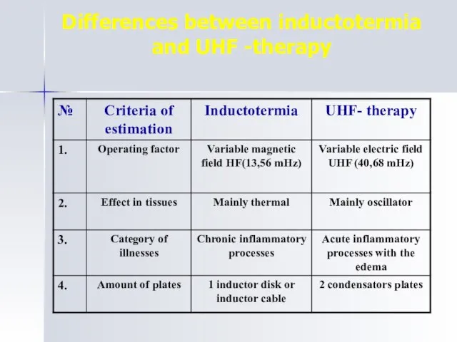 Differences between inductotermia and UHF -therapy