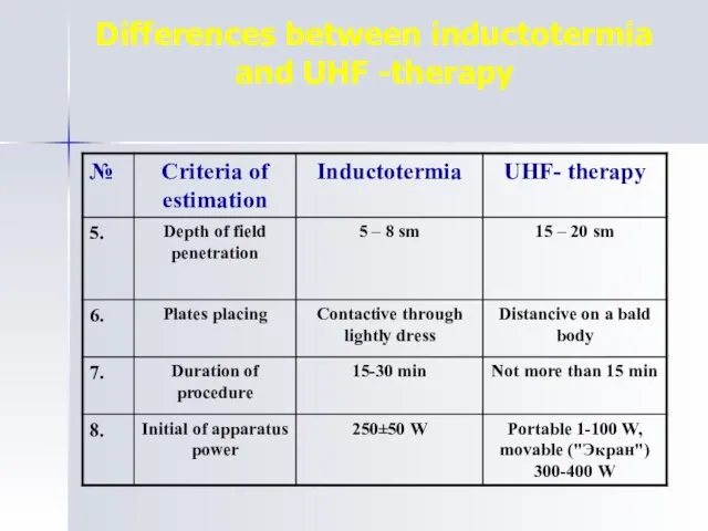 Differences between inductotermia and UHF -therapy