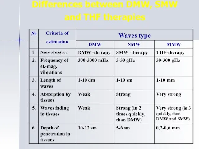 Differences between DMW, SMW and THF therapies