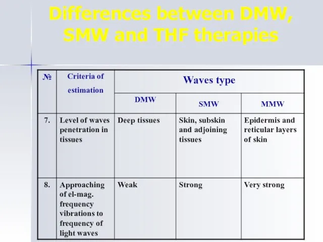 Differences between DMW, SMW and THF therapies