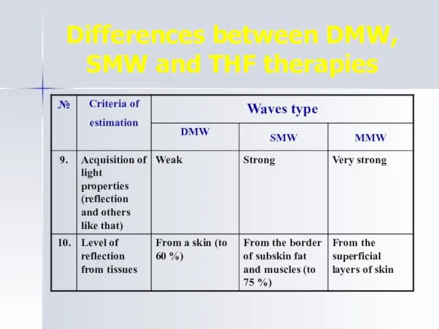 Differences between DMW, SMW and THF therapies