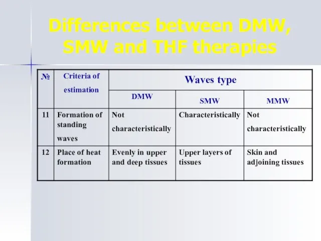 Differences between DMW, SMW and THF therapies