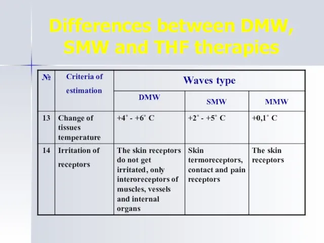 Differences between DMW, SMW and THF therapies