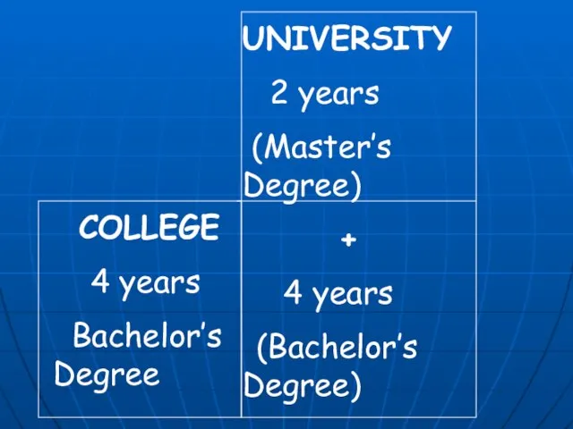 COLLEGE 4 years Bachelor’s Degree UNIVERSITY 2 years (Master’s Degree) + 4 years (Bachelor’s Degree)