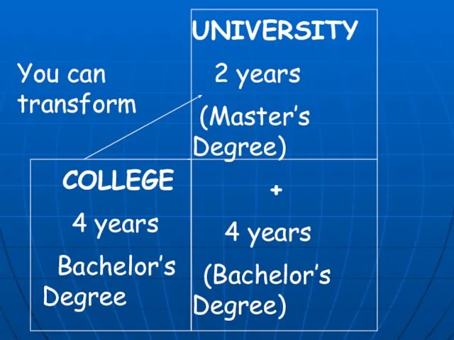 COLLEGE 4 years Bachelor’s Degree UNIVERSITY 2 years (Master’s Degree) + 4