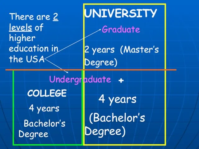 COLLEGE 4 years Bachelor’s Degree UNIVERSITY 2 years (Master’s Degree) + 4