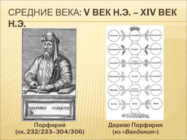 СРЕДНИЕ ВЕКА: V ВЕК Н.Э. – ХIV ВЕК Н.Э. Порфирий (ок. 232/233–304/306) Дерево Порфирия (из «Введения»)