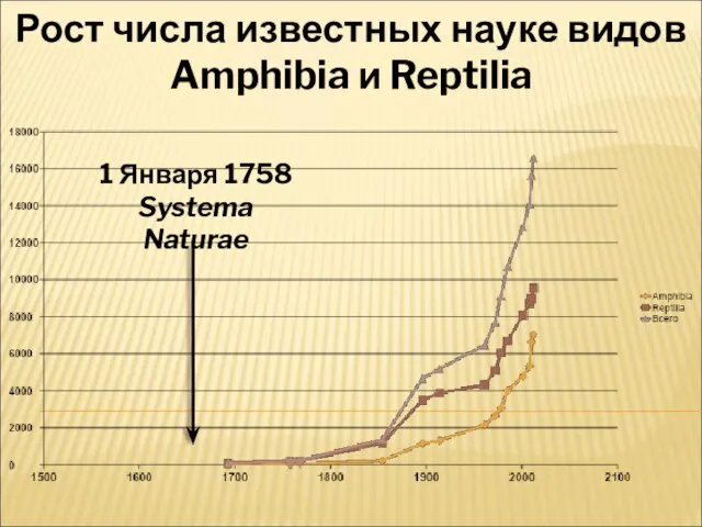 Рост числа известных науке видов Amphibia и Reptilia 1 Января 1758 Systema Naturae