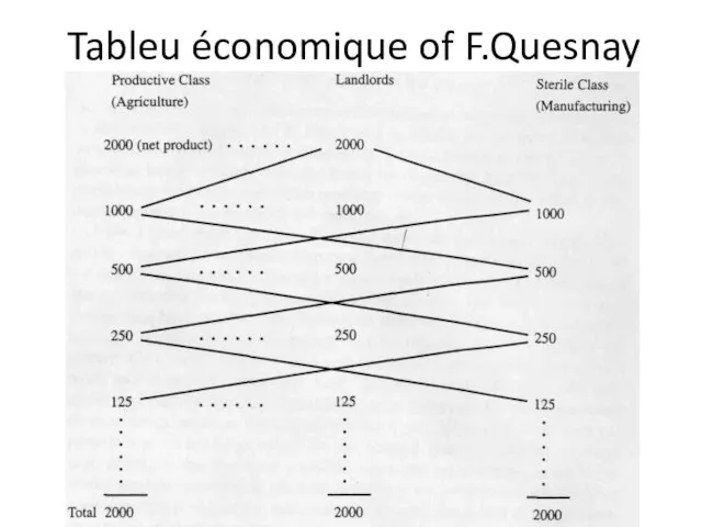 Tableu économique of F.Quesnay