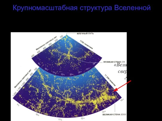Крупномасштабная структура Вселенной Слоановский цифровой обзор неба (SDSS), с 1990 г. 2.5-м