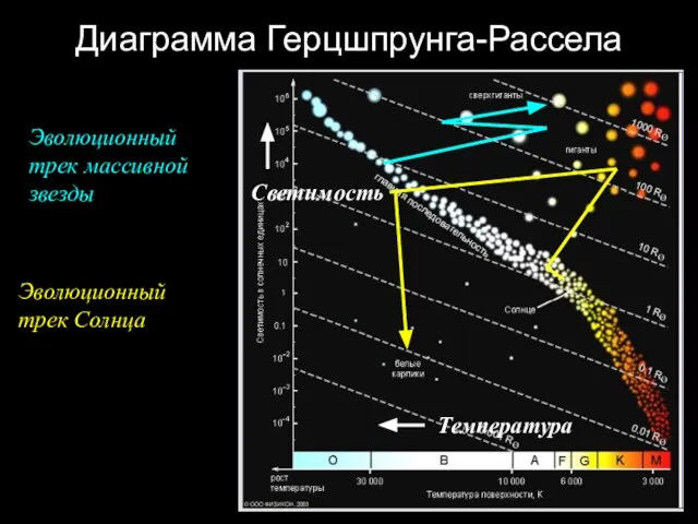 Диаграмма Герцшпрунга-Рассела Температура Светимость