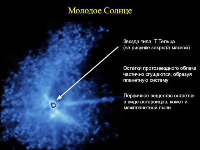 Молодое Солнце Звезда типа T Тельца (на рисунке закрыта маской) Остатки протозвездного