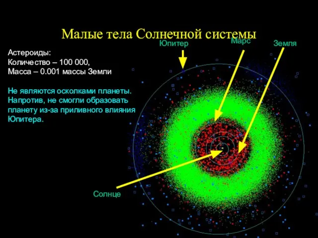 Малые тела Солнечной системы Юпитер Земля Марс Астероиды: Количество – 100 000,
