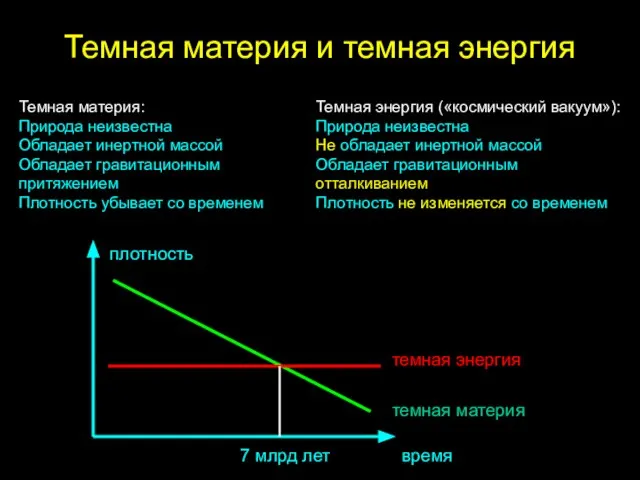 Темная материя и темная энергия Темная материя: Природа неизвестна Обладает инертной массой