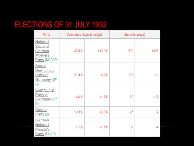 ELECTIONS OF 31 JULY 1932