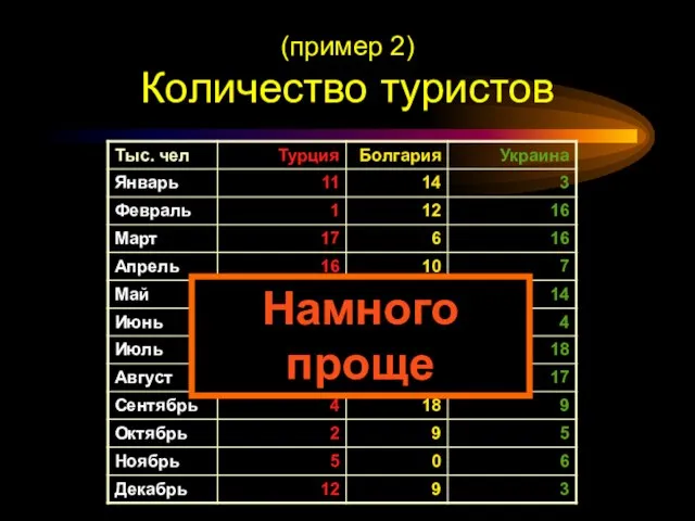 Намного проще (пример 2) Количество туристов