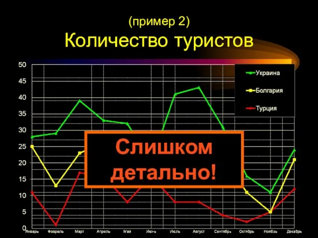 (пример 2) Количество туристов Слишком детально!