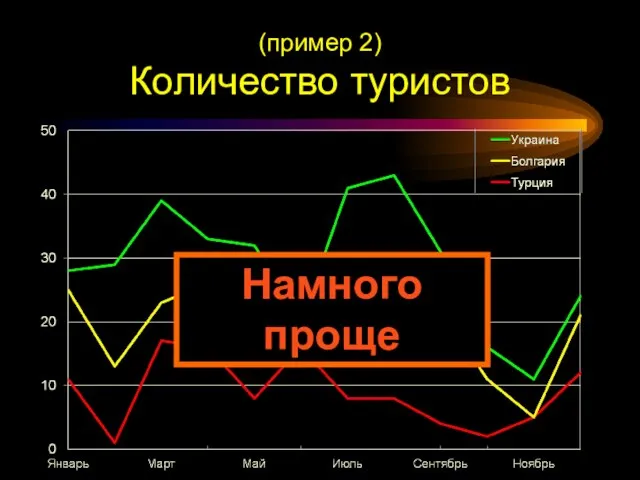 (пример 2) Количество туристов Намного проще