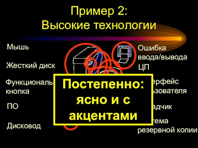 Пример 2: Высокие технологии Дисковод Интерфейс пользователя ЦП Ошибка ввода/вывода Система резервной