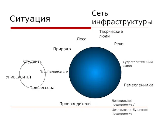 Ситуация Сеть инфраструктуры Студенты Профессора Предприниматели Леса Реки Судостроительный завод Производители Ремесленники