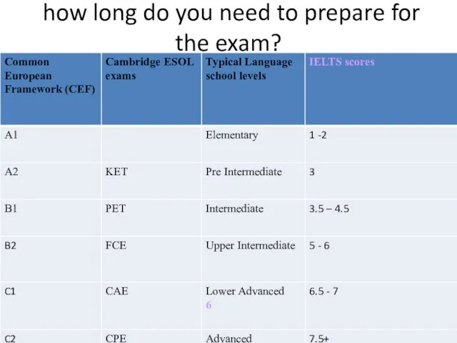 how long do you need to prepare for the exam?