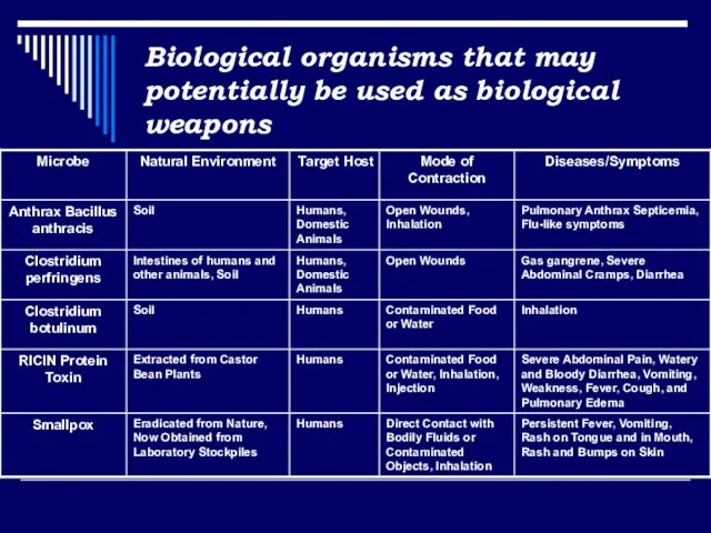 Biological organisms that may potentially be used as biological weapons