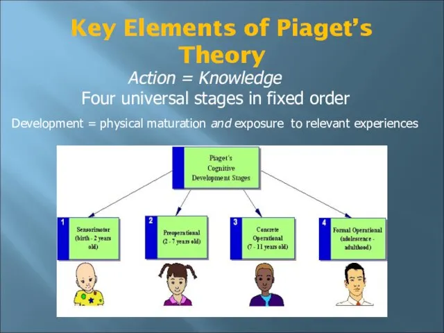 Key Elements of Piaget’s Theory Action = Knowledge Four universal stages in