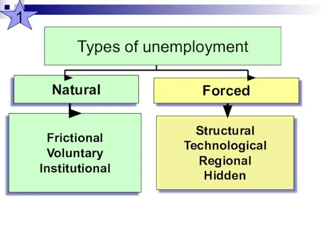 Types of unemployment Natural Forced Frictional Voluntary Institutional Structural Technological Regional Hidden 1