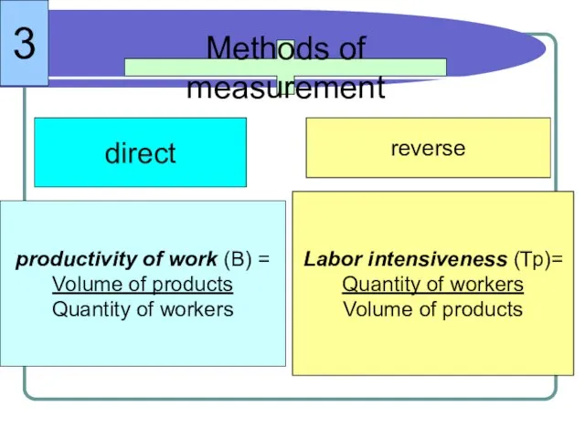 Methods of measurement direct reverse productivity of work (В) = Volume of