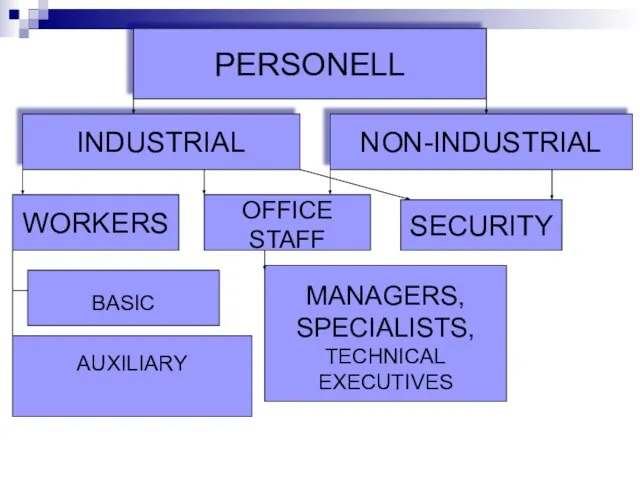 PERSONELL INDUSTRIAL NON-INDUSTRIAL WORKERS OFFICE STAFF SECURITY BASIC AUXILIARY MANAGERS, SPECIALISTS, TECHNICAL EXECUTIVES