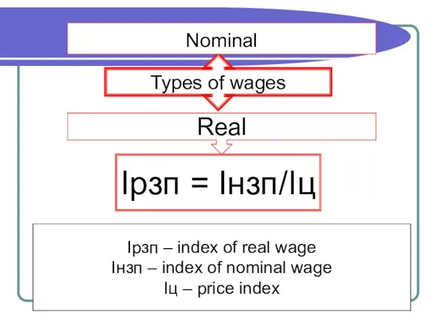 Types of wages Nominal Real Ірзп = Інзп/Іц Ірзп – index of