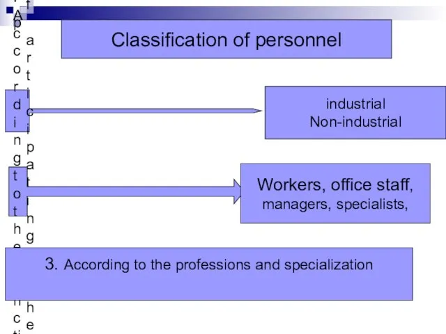 Classification of personnel According to the character of participating in the enterprise