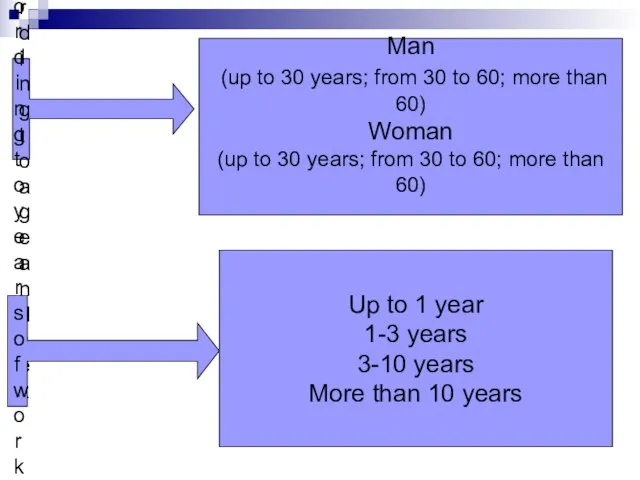 5. According to age and sex Man (up to 30 years; from