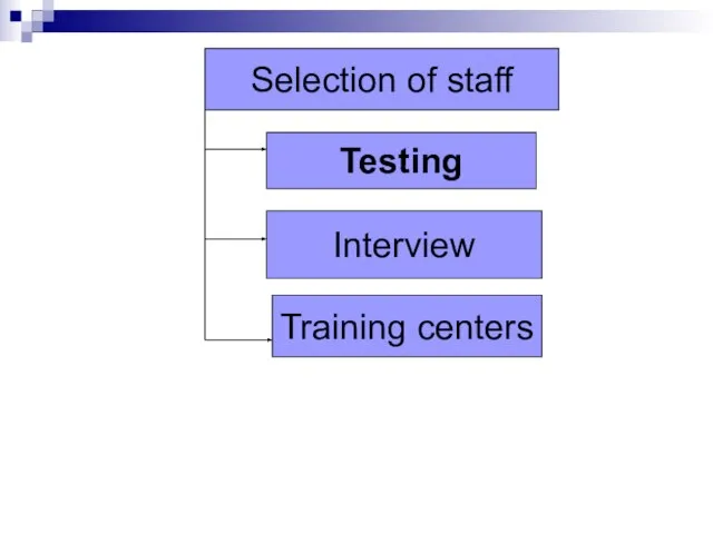 Selection of staff Interview Testing Training centers