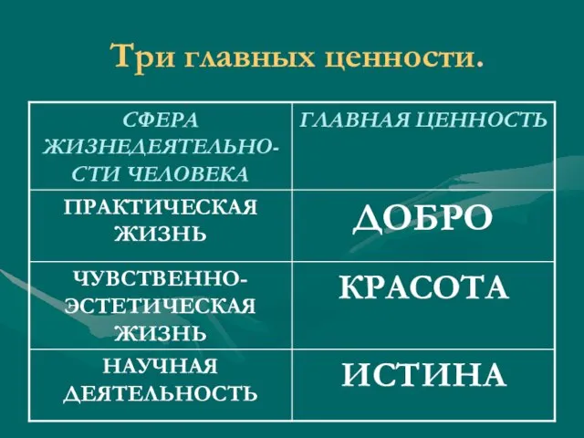 Три главных ценности.