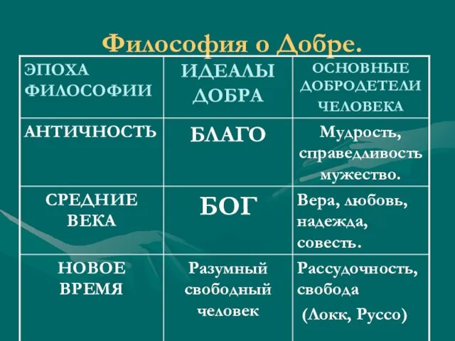 Философия о Добре.