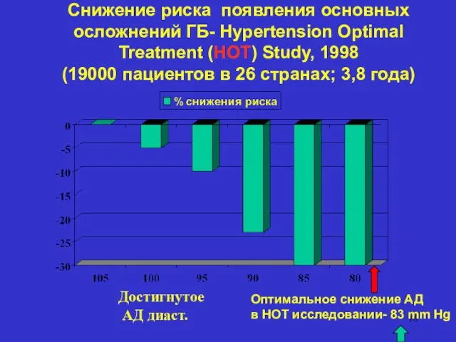 Снижение риска появления основных осложнений ГБ- Hypertension Optimal Treatment (HOT) Study, 1998