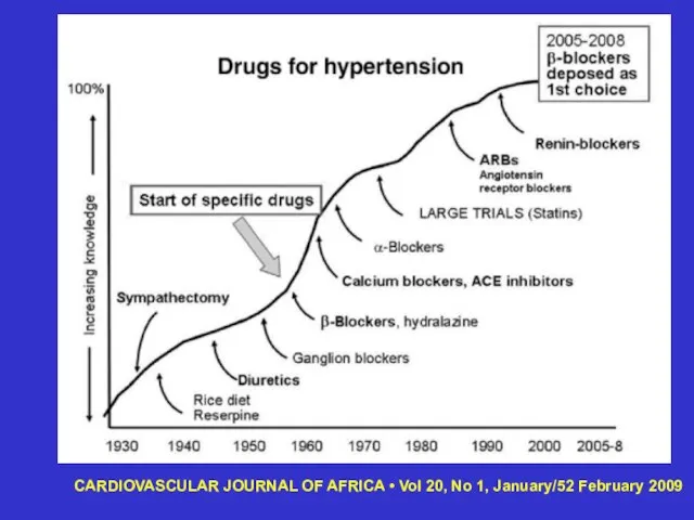 CARDIOVASCULAR JOURNAL OF AFRICA • Vol 20, No 1, January/52 February 2009