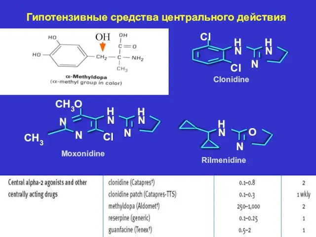 Гипотензивные средства центрального действия OH