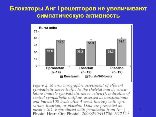 Блокаторы Анг I рецепторов не увеличивают симпатическую активность